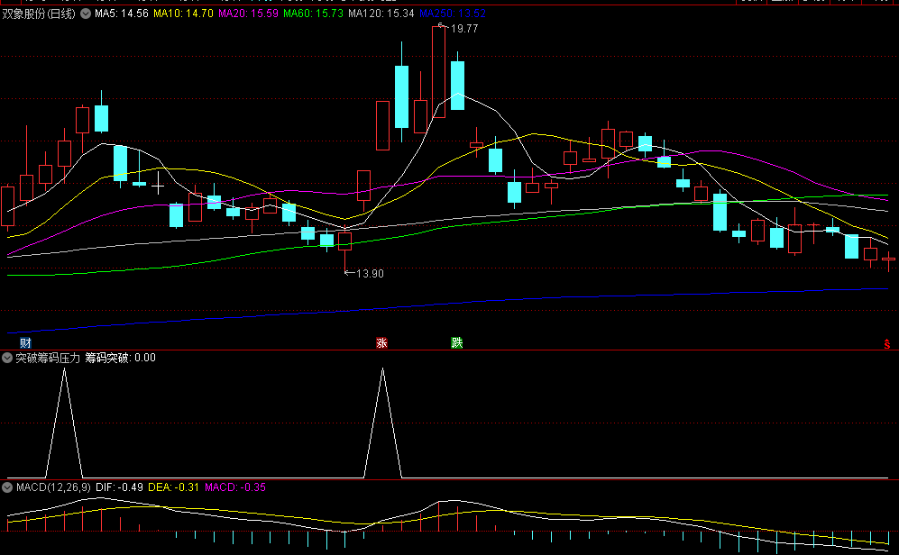 突破筹码压力副图/选股指标，判断股价上涨潜力的工具，监测股价与筹码堆积区域关系，提供买入信号