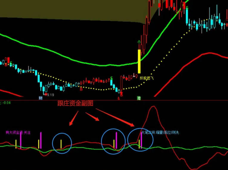 大资金筹码主图/副图/选股指标，洞察主力动向，一旦妖股起飞信号出现，主力资金介入前兆，可果断进场或加仓！
