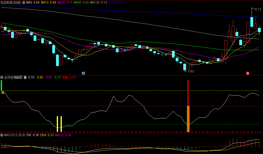 〖主升狂想〗副图/选股指标 绿柱和红柱的减仓和选股信号还是不错的 无未来 通达信 源码