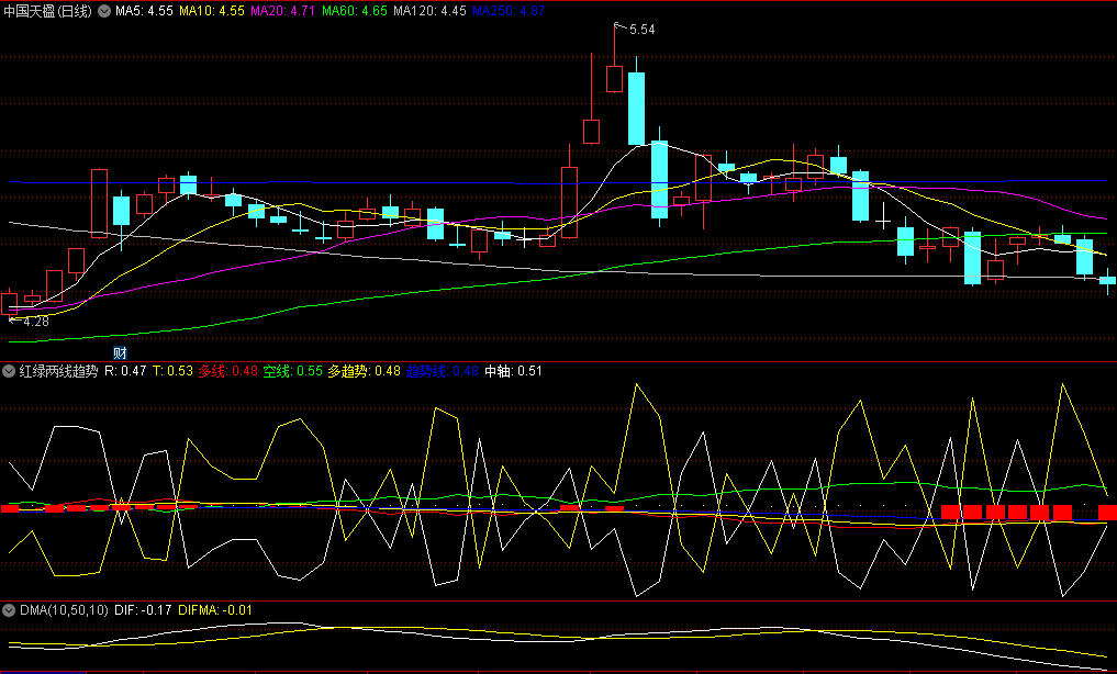 同花顺红绿两线趋势副图指标 当红线在黄线之上为多方可关注 反之则为空 源码 效果图