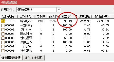 新研发今买明卖指标【极致超短线】,收盘价硬测评回测胜率90%，超级短线操作模型