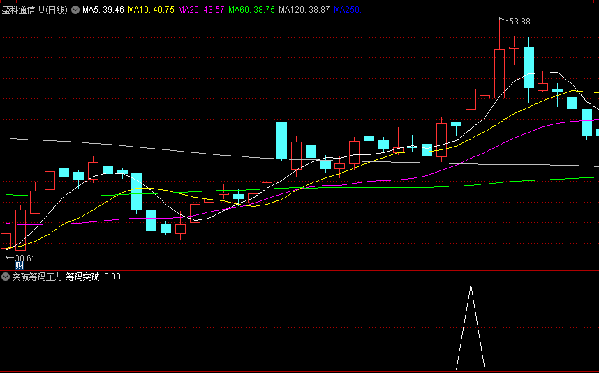 突破筹码压力副图/选股指标，判断股价上涨潜力的工具，监测股价与筹码堆积区域关系，提供买入信号