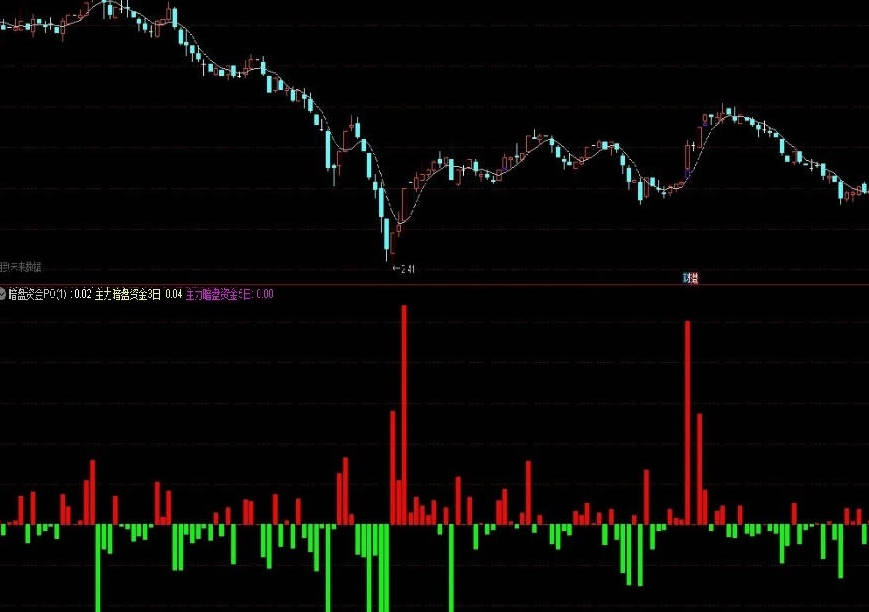 〖暗盘资金〗副图指标 和同花顺一模一样 含金量很高 用到L2函数 通达信 源码