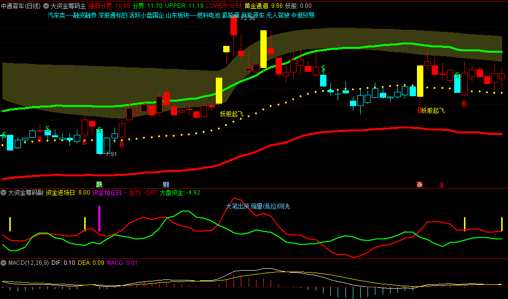 大资金筹码主图/副图/选股指标，洞察主力动向，一旦妖股起飞信号出现，主力资金介入前兆，可果断进场或加仓！