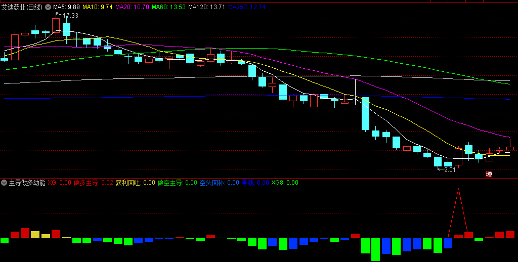 好公式金钻【主导做多动能】副图/选股指标  信号非常少非常精 动能柱状详解 次日高抛胜率高！