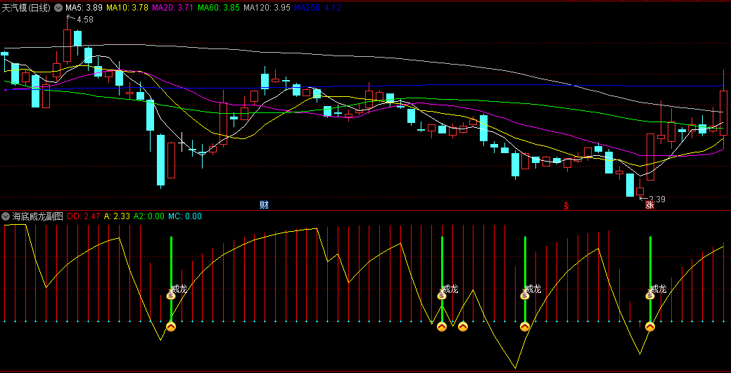 海底威龙副图指标，基于均线和量能原理编写，判断市场动力强弱，把握股票的买卖时机