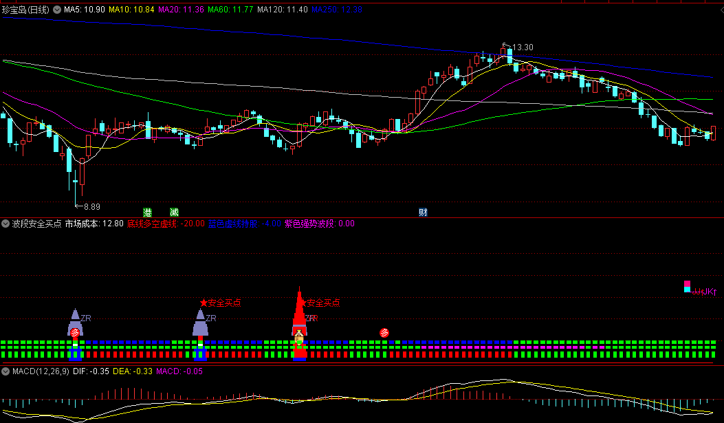 最近自编的波段安全买点副图指标，组合VOL、MACD、RSI、KDJ、大盘趋势线综合判断波段买点，有多组信号供参考！