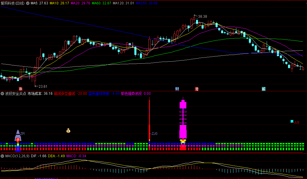 最近自编的波段安全买点副图指标，组合VOL、MACD、RSI、KDJ、大盘趋势线综合判断波段买点，有多组信号供参考！