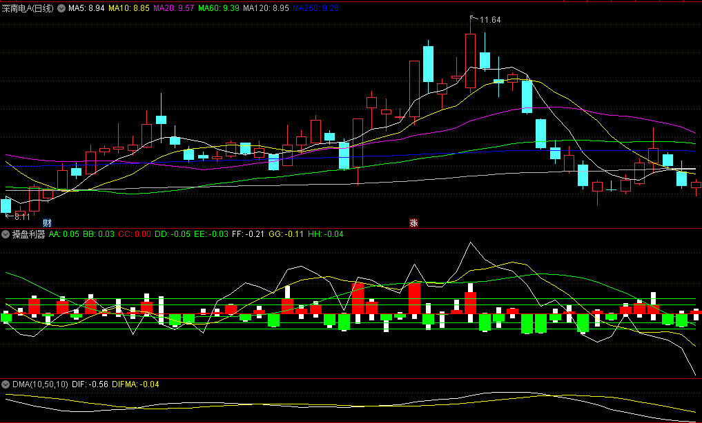 同花顺操盘利器副图指标 白黄绿三线向上买入 白黄绿三线向下卖出 源码 效果图