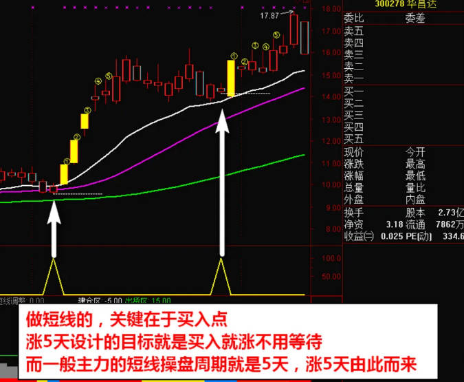 通达信精品〖神奇涨5天〗主图/副图/选股指标 主力突破拉升短线信号 无未来函数 通达信 源码