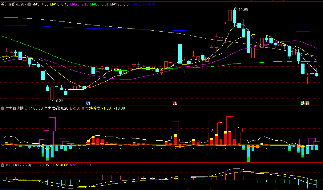 〖主力轨迹跟踪〗副图公式 出红柱股价股价进入主升浪 源码分享 通达信 源码