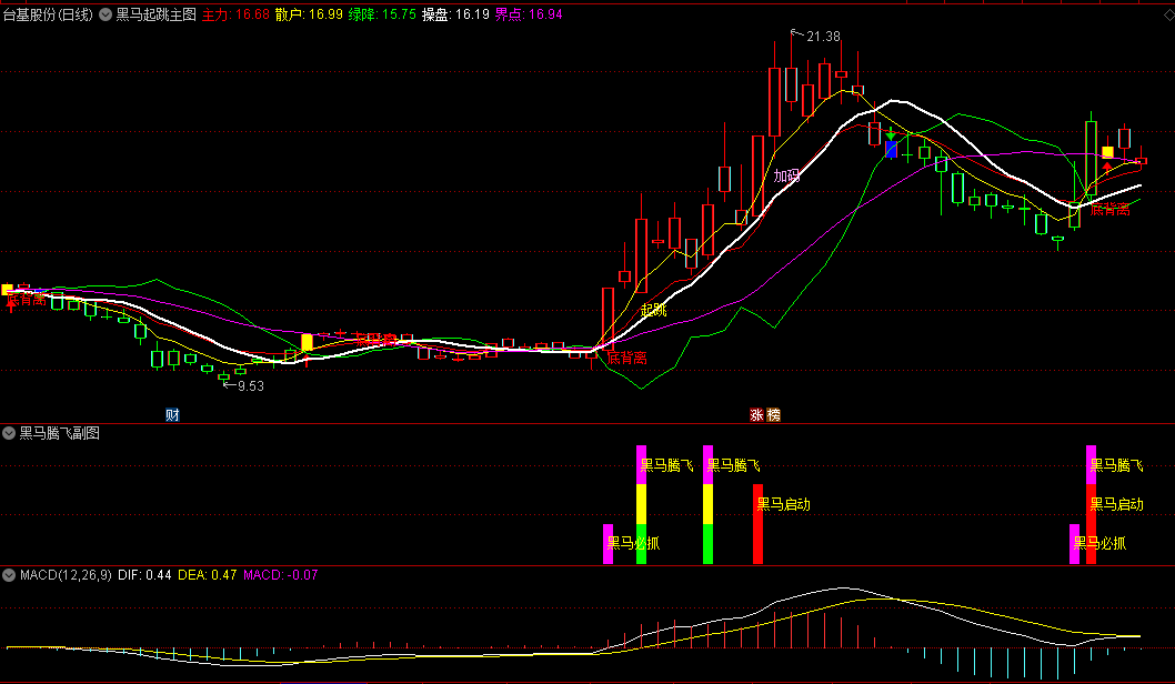 【黑马起跳】主图+【黑马腾飞】副图指标组合，精准抄底十倍妖股正丹股份，非常适合强势股大波段交易！