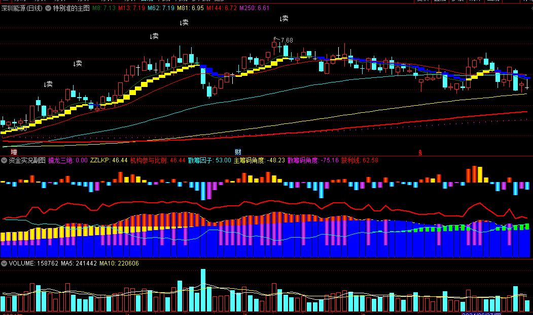 〖资金实况〗副图指标 附送一个特别准的主图 抄底信号比较实用 通达信 源码