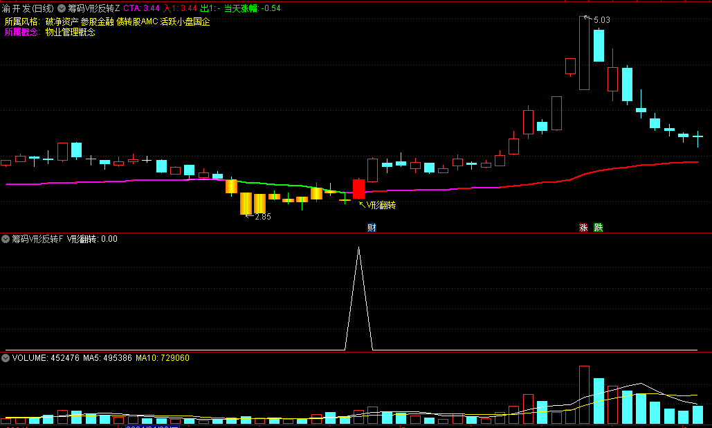筹码V形反转主图/副图/选股指标，基于筹码集中度变化来预测股价V形反转，更准确地捕捉买入时机！