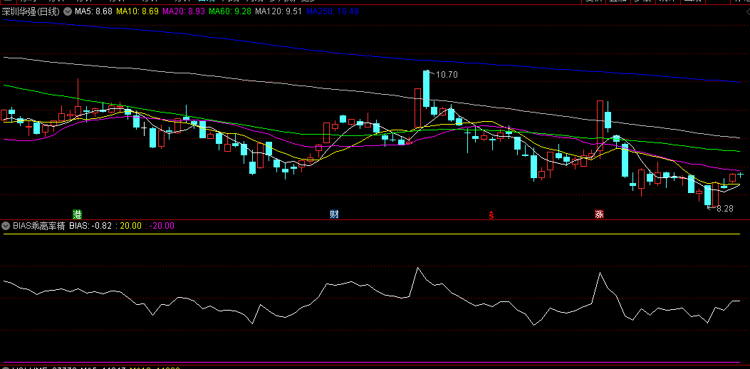 BIAS乖离率精准抄底副图指标，通过衡量股价与均线之间的偏离程度，揭示出特定条件下潜在买入机会！