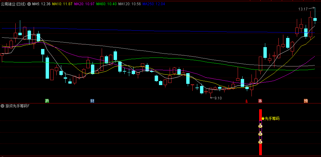 游资先手筹码副图/选股指标，识别资金大阳关键信号，精准定位底部启动及突破时机，抢占主升浪先机！
