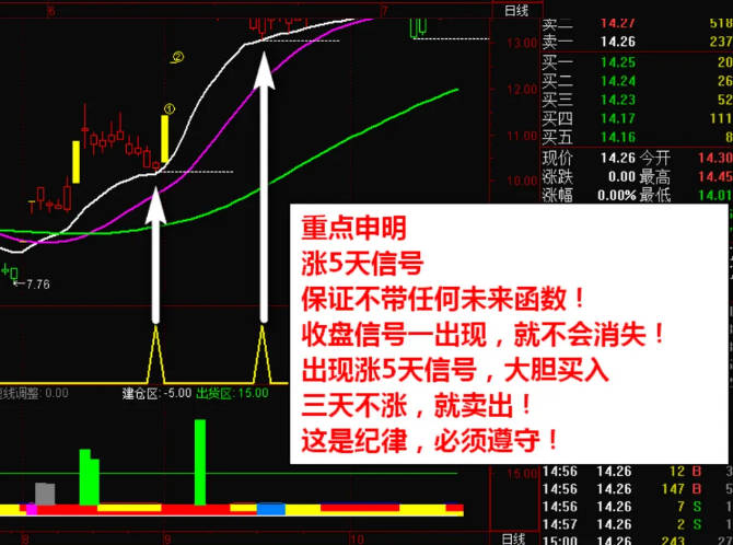 通达信精品〖神奇涨5天〗主图/副图/选股指标 主力突破拉升短线信号 无未来函数 通达信 源码