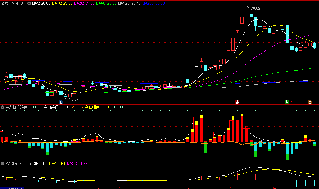 〖主力轨迹跟踪〗副图公式 出红柱股价股价进入主升浪 源码分享 通达信 源码