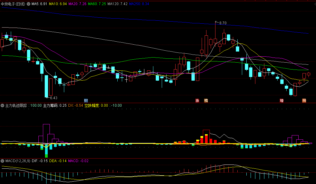〖主力轨迹跟踪〗副图公式 出红柱股价股价进入主升浪 源码分享 通达信 源码