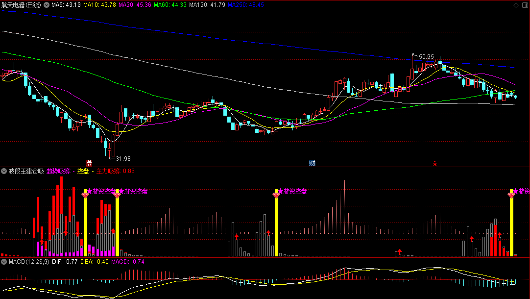 波段王建仓吸筹副图指标，专为波段交易者设计，识别并捕捉筑底或调整期中主力资金建仓和吸筹行为！