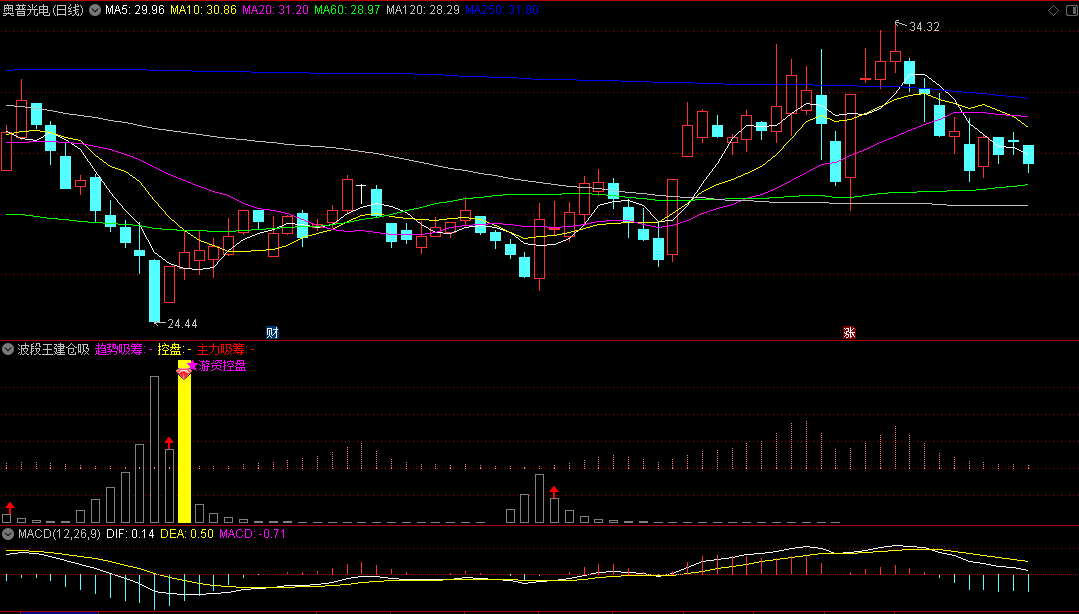 波段王建仓吸筹副图指标，专为波段交易者设计，识别并捕捉筑底或调整期中主力资金建仓和吸筹行为！