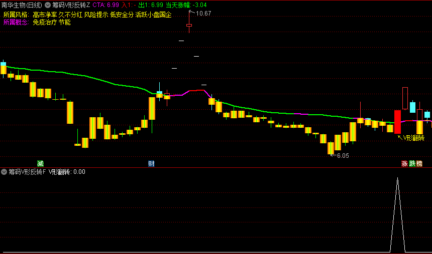 筹码V形反转主图/副图/选股指标，基于筹码集中度变化来预测股价V形反转，更准确地捕捉买入时机！