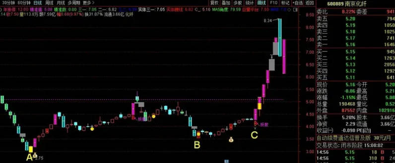 今选〖两信号后抓涨停〗副图/选股指标 两个信号出现后的第一个涨停板 通达信 源码