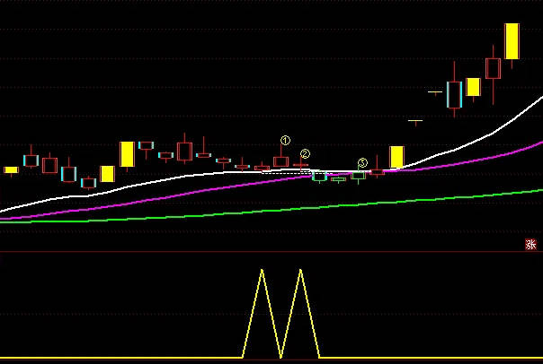 通达信精品〖神奇涨5天〗主图/副图/选股指标 主力突破拉升短线信号 无未来函数 通达信 源码