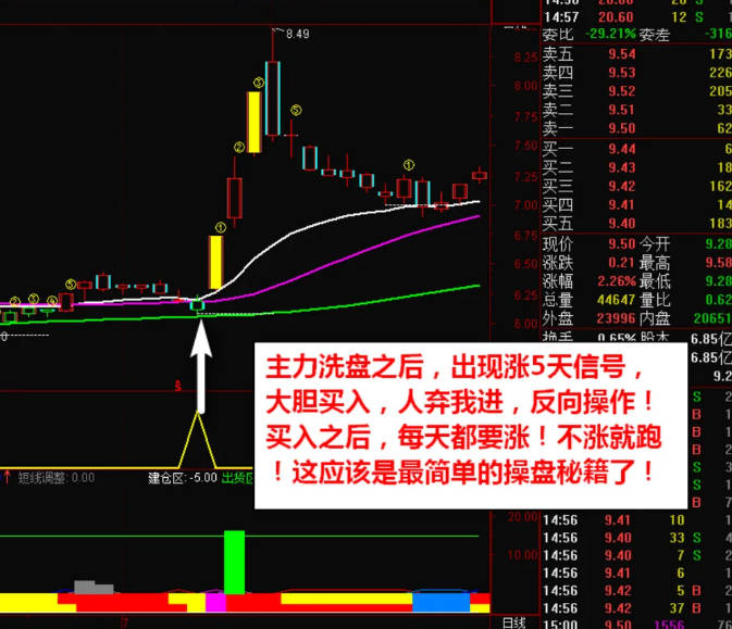 通达信精品〖神奇涨5天〗主图/副图/选股指标 主力突破拉升短线信号 无未来函数 通达信 源码