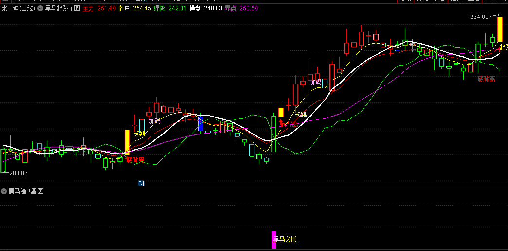 【黑马起跳】主图+【黑马腾飞】副图指标组合，精准抄底十倍妖股正丹股份，非常适合强势股大波段交易！