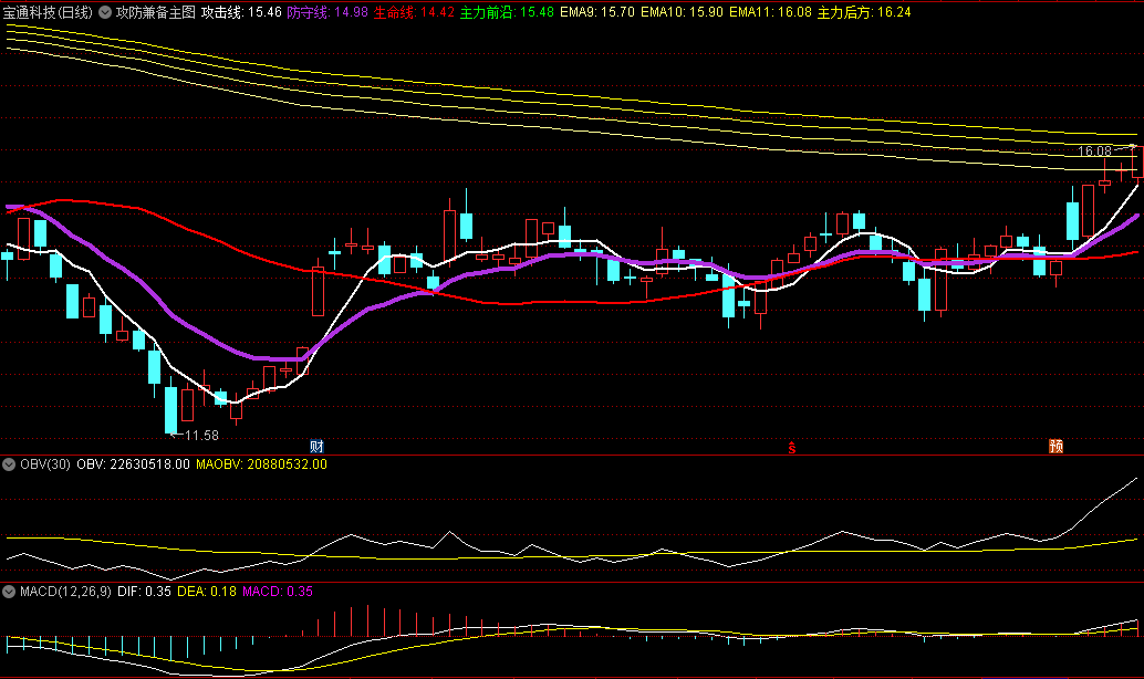 攻防兼备主图指标，当攻击线上穿防守线时，表明市场短期看多，是买入或加仓的良好时机