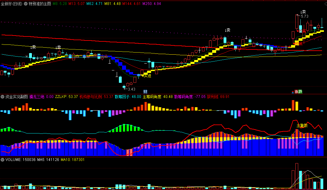 〖资金实况〗副图指标 附送一个特别准的主图 抄底信号比较实用 通达信 源码