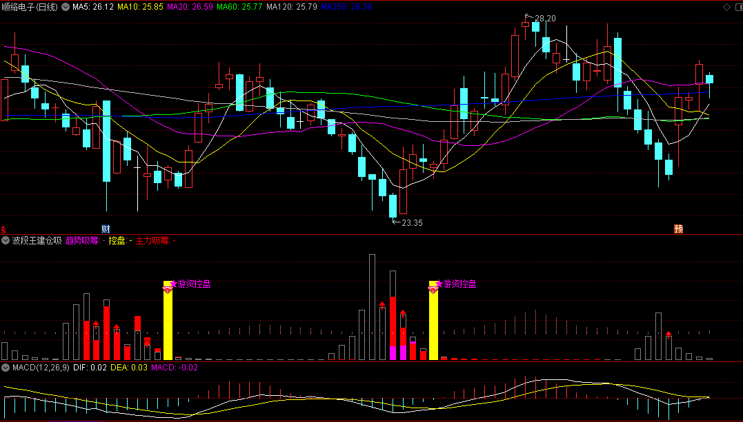 波段王建仓吸筹副图指标，专为波段交易者设计，识别并捕捉筑底或调整期中主力资金建仓和吸筹行为！