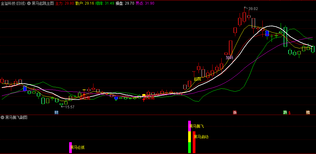 【黑马起跳】主图+【黑马腾飞】副图指标组合，精准抄底十倍妖股正丹股份，非常适合强势股大波段交易！