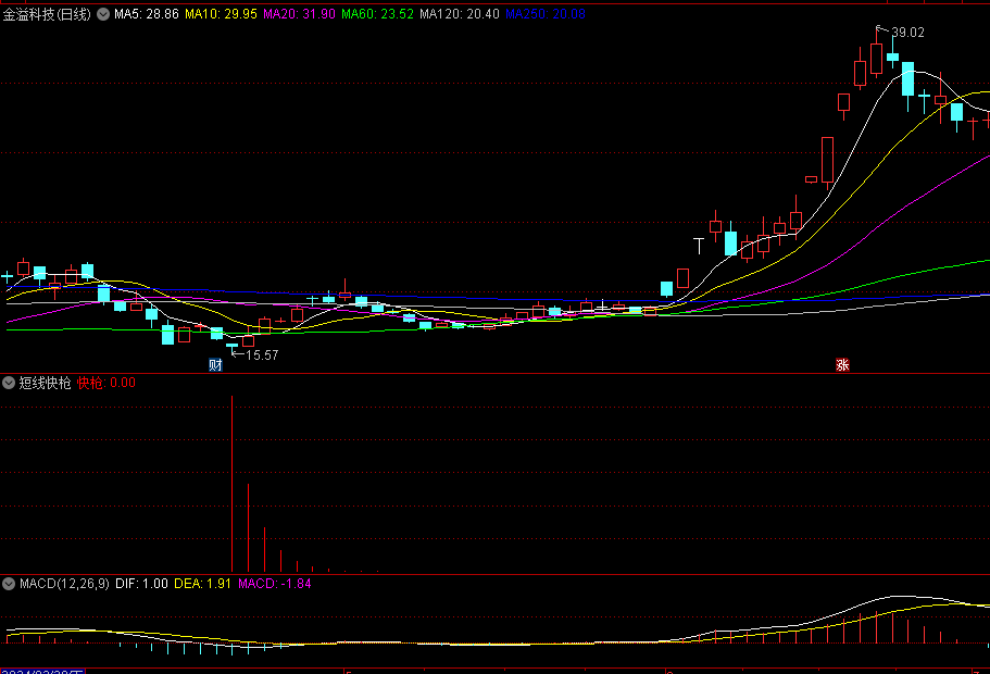 分享一个抢反弹好用的【短线快枪】副图指标，产生峰值的数值越大，说明主力进场的资金力度越大！