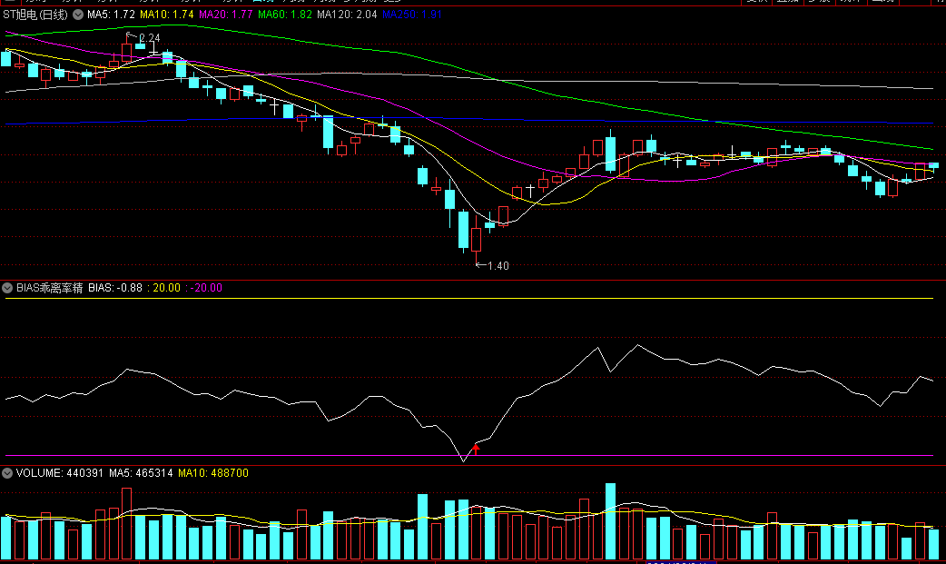 BIAS乖离率精准抄底副图指标，通过衡量股价与均线之间的偏离程度，揭示出特定条件下潜在买入机会！