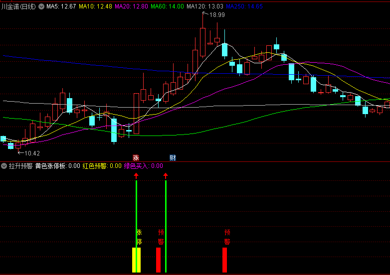 黄色涨停板/红色预警/绿色买入的拉升预警副图公式