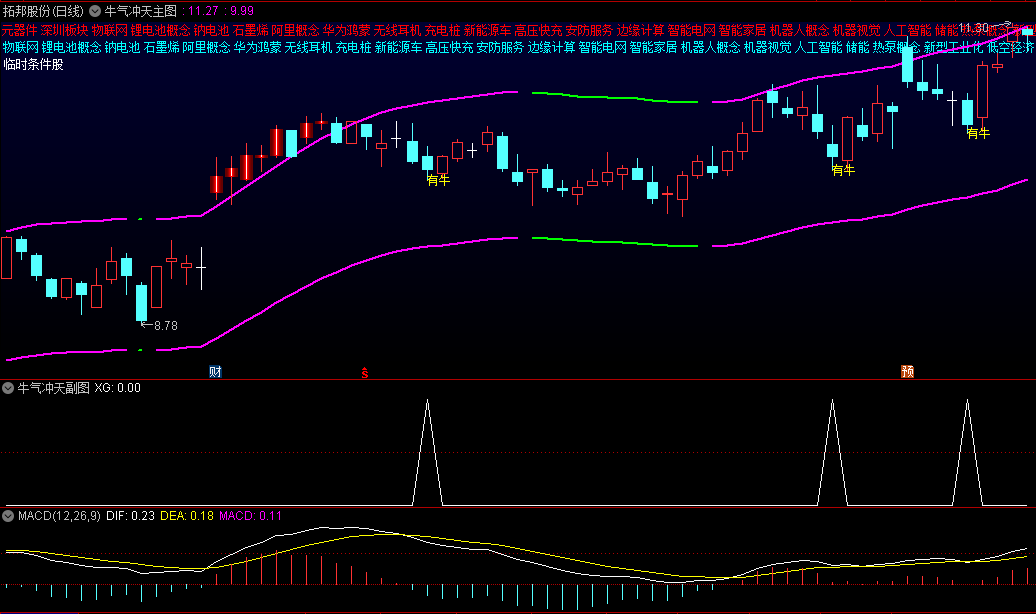 【牛气冲天】主图/副图/选股指标 擒牛轻松不再愁 有使用方法 无未来通达信 源码