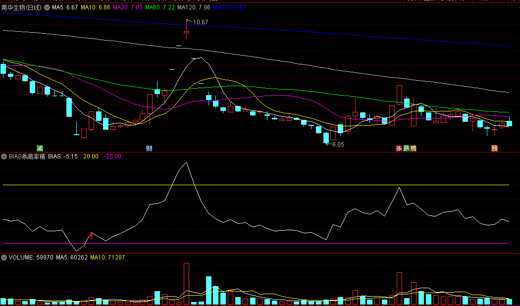 BIAS乖离率精准抄底副图指标，通过衡量股价与均线之间的偏离程度，揭示出特定条件下潜在买入机会！