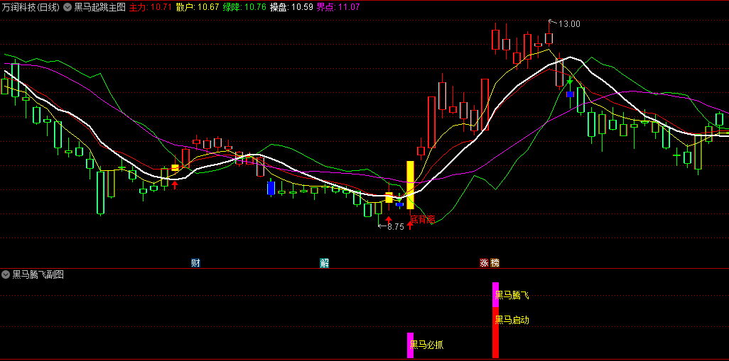【黑马起跳】主图+【黑马腾飞】副图指标组合，精准抄底十倍妖股正丹股份，非常适合强势股大波段交易！