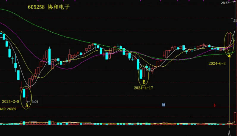 今选〖两信号后抓涨停〗副图/选股指标 两个信号出现后的第一个涨停板 通达信 源码