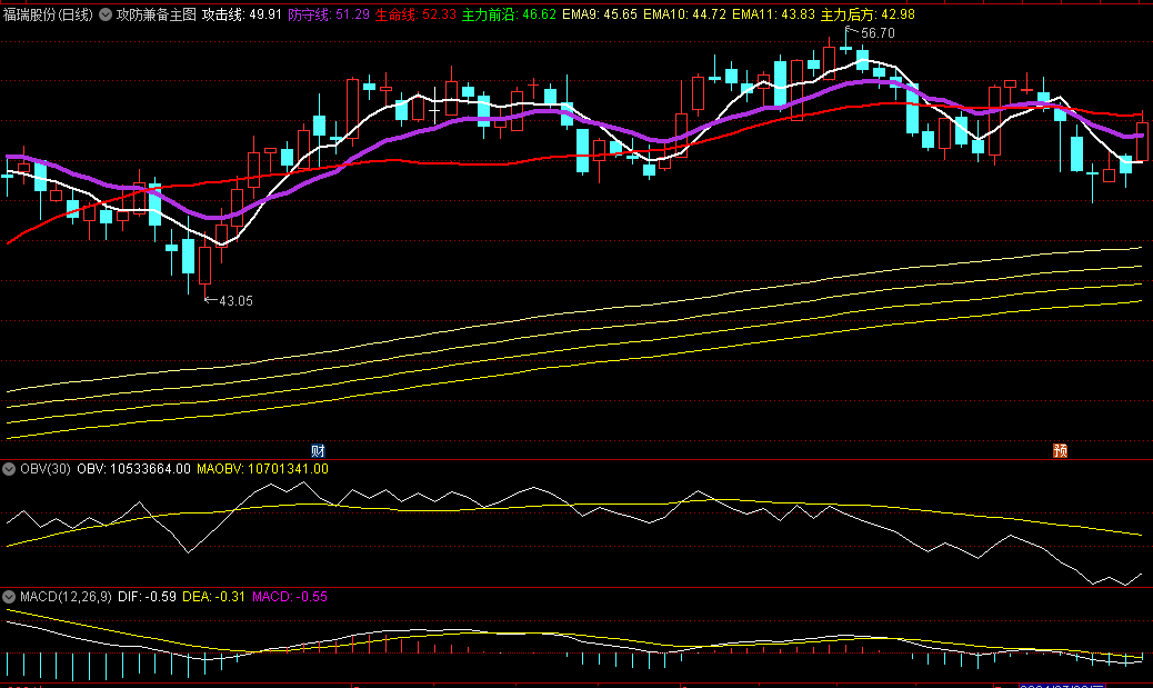 攻防兼备主图指标，当攻击线上穿防守线时，表明市场短期看多，是买入或加仓的良好时机