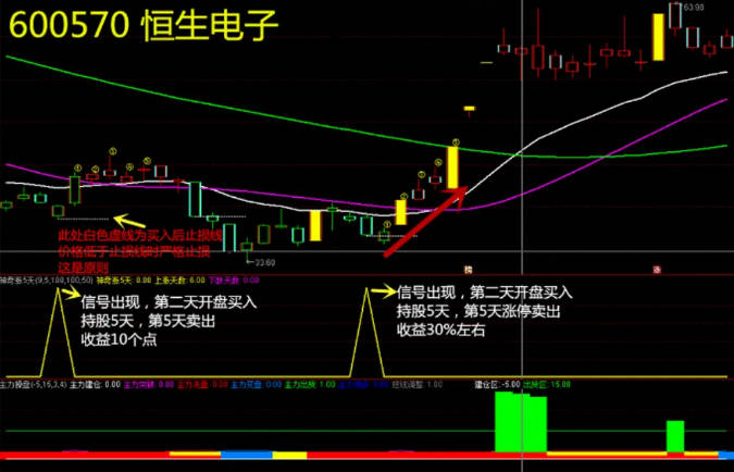 通达信精品〖神奇涨5天〗主图/副图/选股指标 主力突破拉升短线信号 无未来函数 通达信 源码