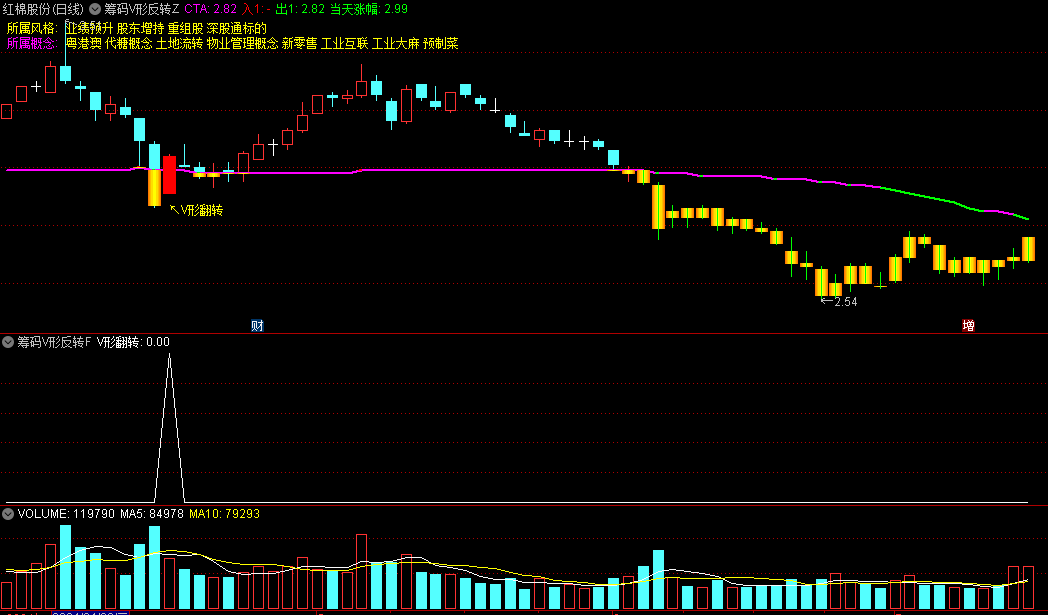 筹码V形反转主图/副图/选股指标，基于筹码集中度变化来预测股价V形反转，更准确地捕捉买入时机！
