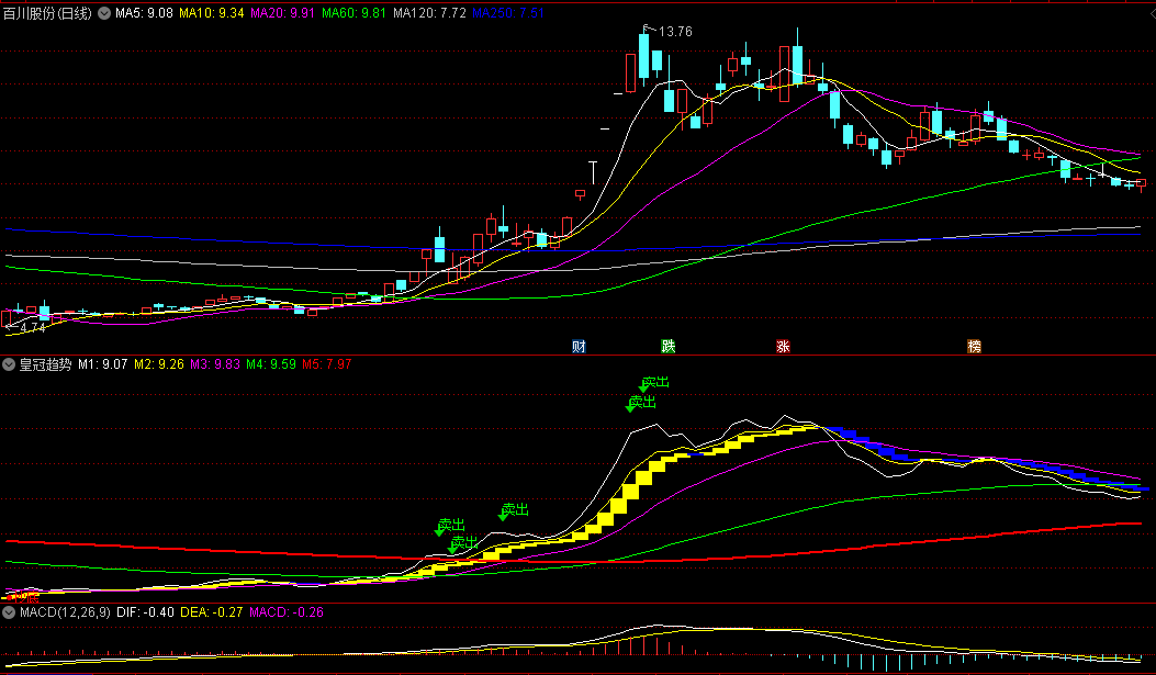 同花顺皇冠趋势副图指标 色带由蓝变黄并出现红点时是大底 源码 效果图
