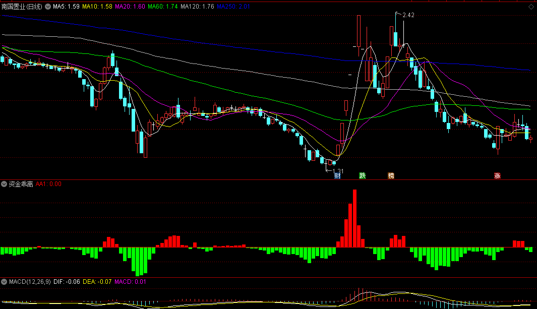 同花顺资金乖离副图指标 二十五万额/二十五万量 源码 效果图