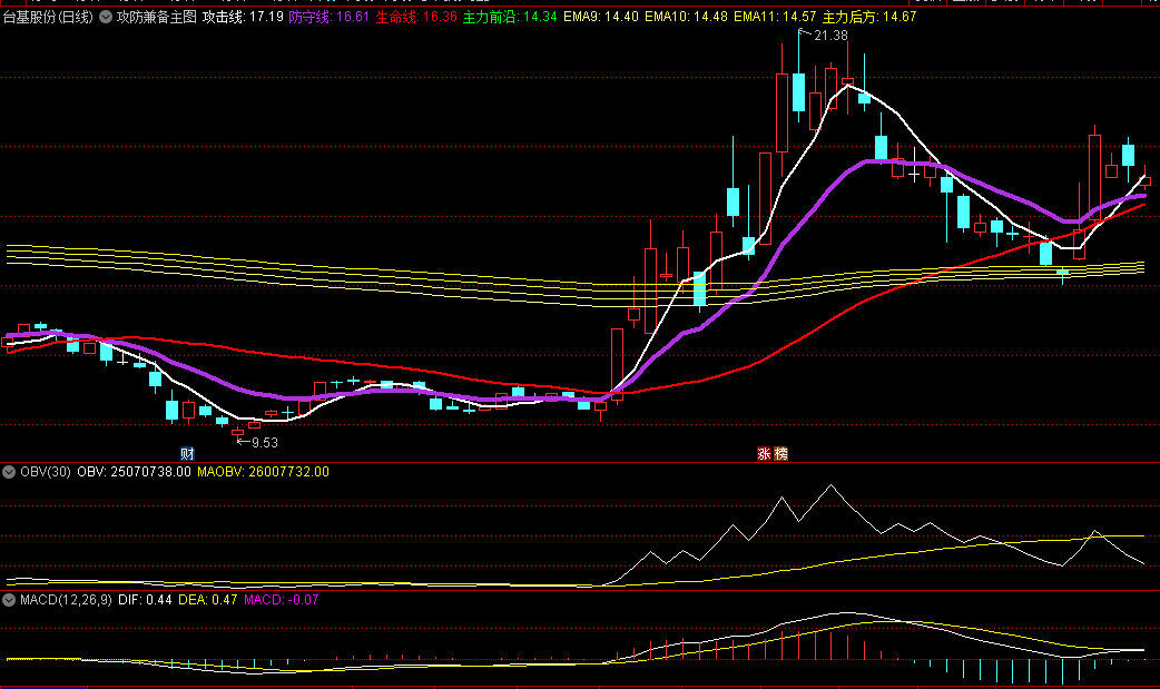 攻防兼备主图指标，当攻击线上穿防守线时，表明市场短期看多，是买入或加仓的良好时机