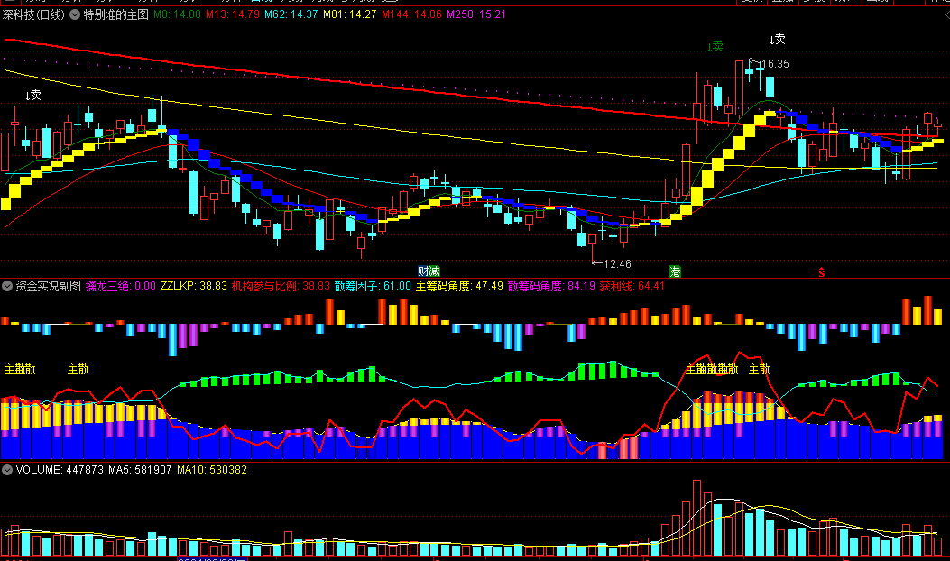 〖资金实况〗副图指标 附送一个特别准的主图 抄底信号比较实用 通达信 源码