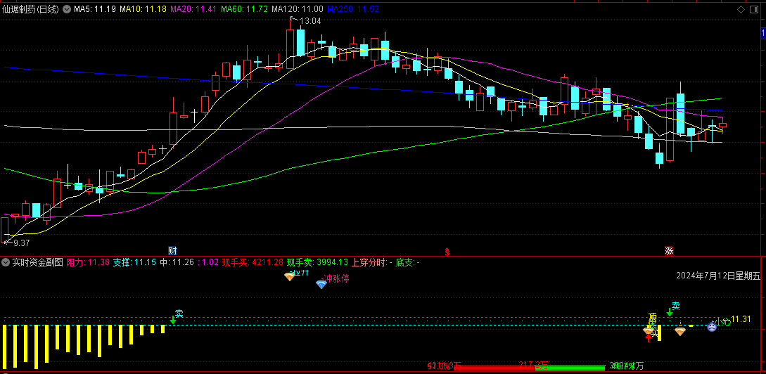 〖实时资金〗副图指标 观察实时量能资金进出情况来判断主力的走向  通达信 源码