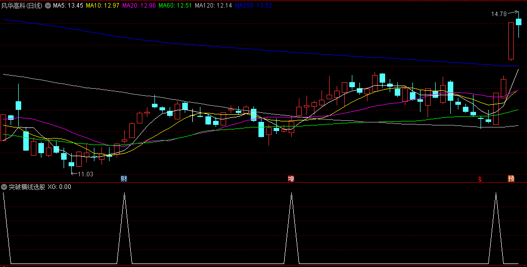 〖突破横线选股〗副图/选股指标 突破MACD最长绿柱对应的K线最高价选股  通达信 源码